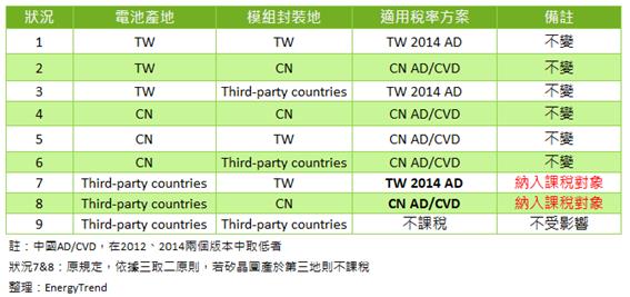 描述: 描述: http://www.energytrend.com.tw/sites/energytrend.com.tw/files/2017-07/0726_USA_tw.png
